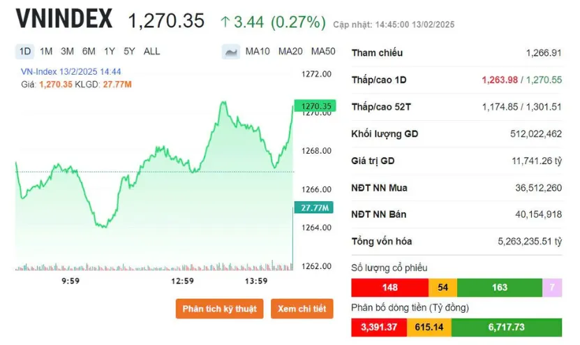 Diễn biến VN-Index phi&ecirc;n 13/2